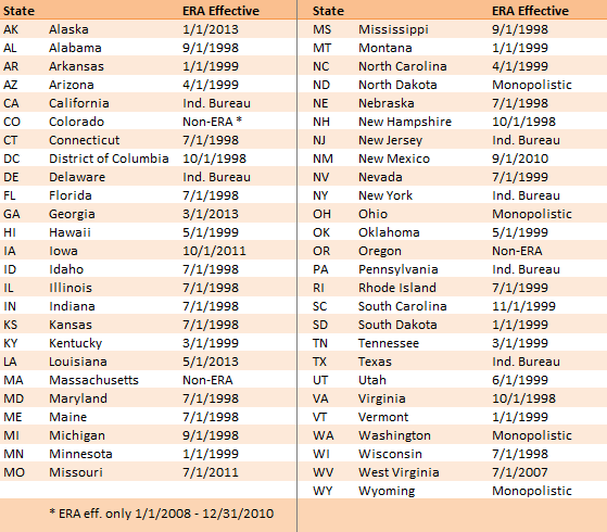 A table listing all states and their ERA status or effective date.