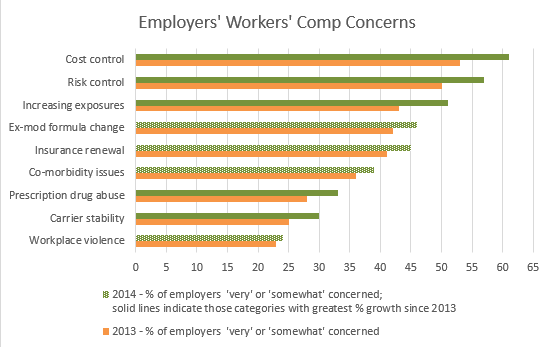 Employers' Workers Comp Concerns Employers_workers_comp_concerns_2013_2014