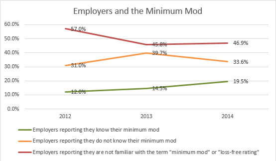 Employers and the Minimum Mod Employer awareness of the minimum mod has increased over 60% in the past two years.