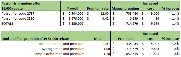 A $1,000 per employee rebate edges up payroll, but not enough to significantly impact expected losses in the mod calculation. The effective rate of the payroll increase therefore applies to the final workers' comp premium regardless of the mod value.