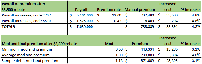 A $3,500 per employee rebate impacts payroll enough to change both the current and minimum mod values. This makes estimating the ultimate impact on workers' comp premium a bit more complex, requiring an analysis like this one.