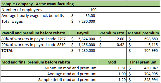 Before any health insurance rebates, our sample company has a mod of 1.20 and associated premium of over $800,000. Note how low their minimum mod and premium could be.